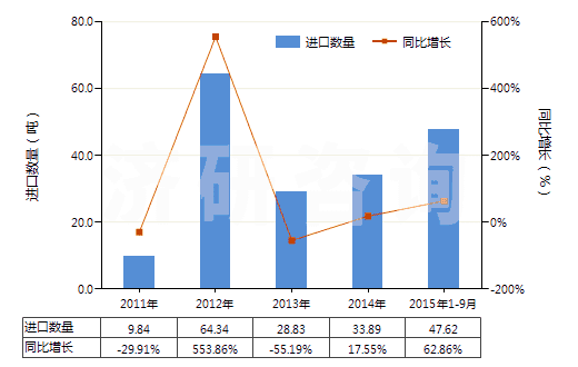 2011-2015年9月中國橡皮膏(制成零售包裝供醫(yī)療、外科、牙科或獸醫(yī)用)(HS30051010)進口量及增速統(tǒng)計